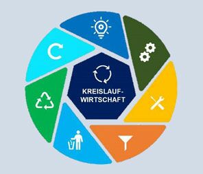 Nachhaltige Kreislaufwirtschaft